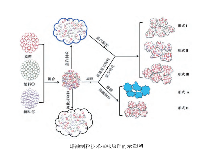 熔融制粒技術(shù)掩味原理的示意[16].png