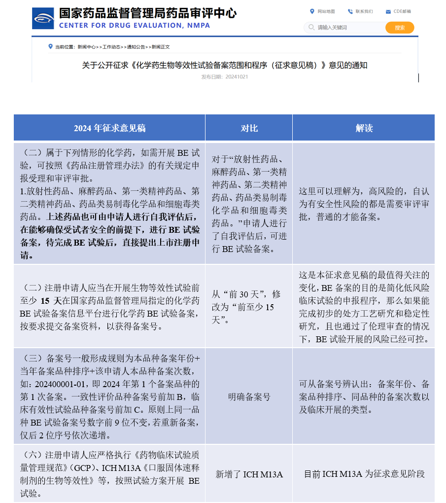 談談CDE最新發(fā)布《化學藥生物等效性試驗備案范圍和程序（征求意見稿）》.png